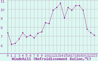 Courbe du refroidissement olien pour Lannion (22)
