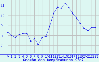 Courbe de tempratures pour Trelly (50)