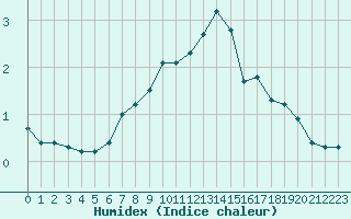 Courbe de l'humidex pour Bulson (08)