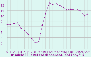 Courbe du refroidissement olien pour Saint-Nazaire-d