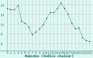 Courbe de l'humidex pour Agde (34)