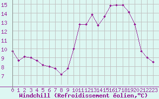 Courbe du refroidissement olien pour Dinard (35)