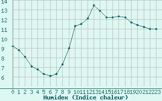 Courbe de l'humidex pour Pordic (22)