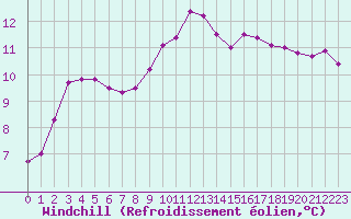 Courbe du refroidissement olien pour Rennes (35)