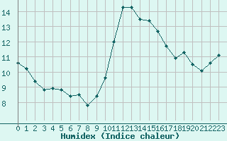 Courbe de l'humidex pour Berson (33)