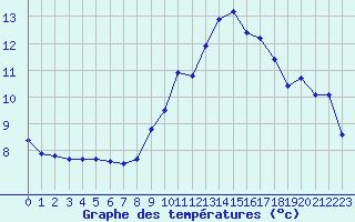 Courbe de tempratures pour Cap Cpet (83)