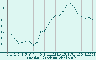 Courbe de l'humidex pour Roujan (34)