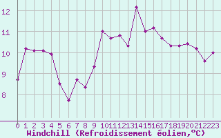 Courbe du refroidissement olien pour Saint-Philbert-de-Grand-Lieu (44)