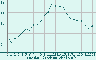 Courbe de l'humidex pour Orly (91)