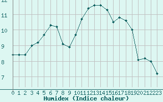 Courbe de l'humidex pour Saint-Brieuc (22)