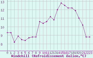 Courbe du refroidissement olien pour Le Touquet (62)