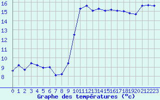 Courbe de tempratures pour Calvi (2B)