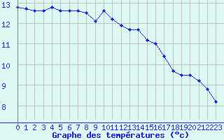 Courbe de tempratures pour Porquerolles (83)