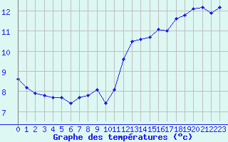 Courbe de tempratures pour Lobbes (Be)