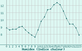 Courbe de l'humidex pour Sallles d'Aude (11)