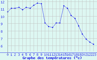 Courbe de tempratures pour Rodez (12)