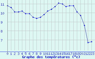 Courbe de tempratures pour Lannion (22)