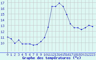 Courbe de tempratures pour Porquerolles (83)