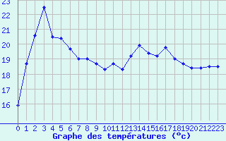 Courbe de tempratures pour Cap Bar (66)