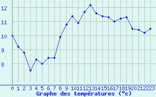 Courbe de tempratures pour Dieppe (76)