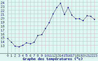 Courbe de tempratures pour Dunkerque (59)