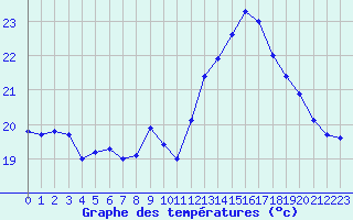 Courbe de tempratures pour Cap Ferret (33)