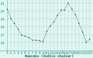 Courbe de l'humidex pour Toulouse-Blagnac (31)