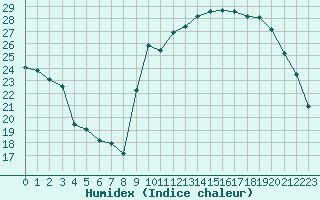 Courbe de l'humidex pour Vias (34)