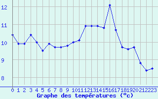Courbe de tempratures pour Blois (41)