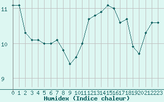 Courbe de l'humidex pour Charleville-Mzires (08)