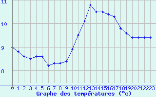 Courbe de tempratures pour Melun (77)