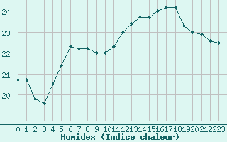 Courbe de l'humidex pour Lamballe (22)