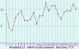 Courbe du refroidissement olien pour Pointe de Socoa (64)