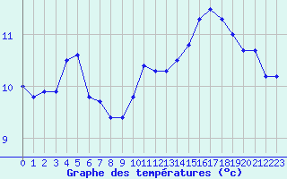 Courbe de tempratures pour Eu (76)