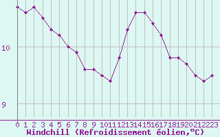 Courbe du refroidissement olien pour Bures-sur-Yvette (91)