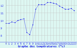 Courbe de tempratures pour Saint-Jean-de-Liversay (17)