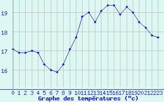 Courbe de tempratures pour Lanvoc (29)