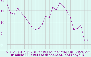 Courbe du refroidissement olien pour Auxerre-Perrigny (89)