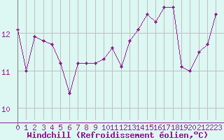 Courbe du refroidissement olien pour Sainte-Ouenne (79)