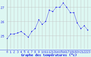 Courbe de tempratures pour Cap Corse (2B)