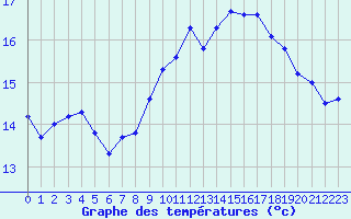 Courbe de tempratures pour Saint-Nazaire (44)