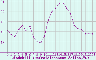 Courbe du refroidissement olien pour La Rochelle - Le Bout Blanc (17)