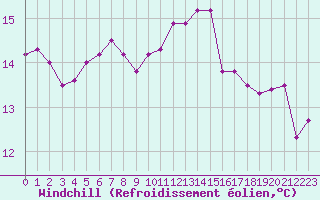 Courbe du refroidissement olien pour Cap Gris-Nez (62)