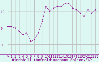 Courbe du refroidissement olien pour Saint-Mdard-d