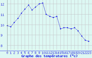 Courbe de tempratures pour Guret (23)