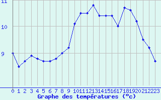 Courbe de tempratures pour Rouen (76)