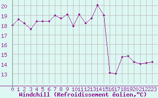 Courbe du refroidissement olien pour Biarritz (64)