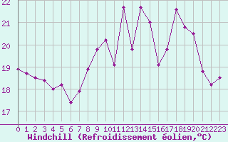 Courbe du refroidissement olien pour Ile d