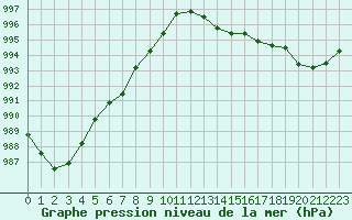 Courbe de la pression atmosphrique pour Cazaux (33)