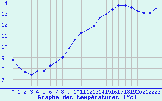 Courbe de tempratures pour Sermange-Erzange (57)